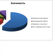 Иллюстрация №1: «Организация работы медсестры перевязочного кабинета» (Дипломные работы - Медицина).